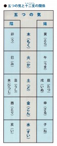 五つの気と十二支の関係