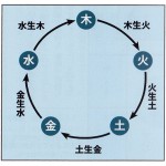 五つの気の循環